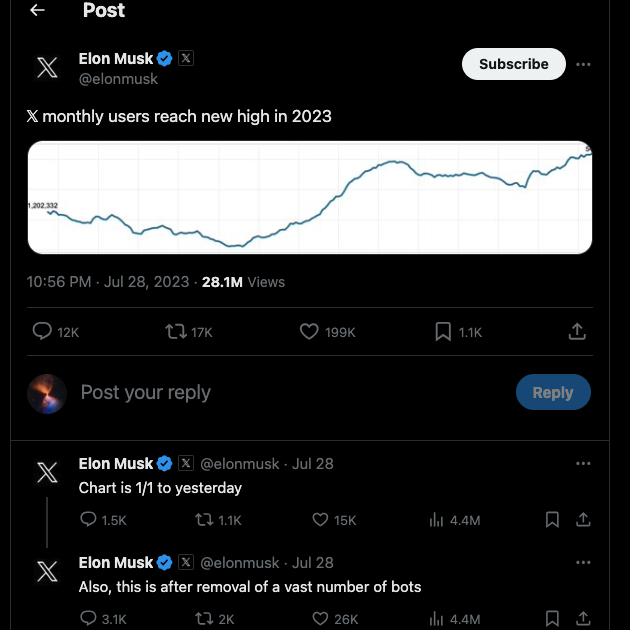 Een screenshot van TweetDelete over Elon Musk die mensen informeert over de toename van het aantal maandelijkse gebruikers op Twitter.