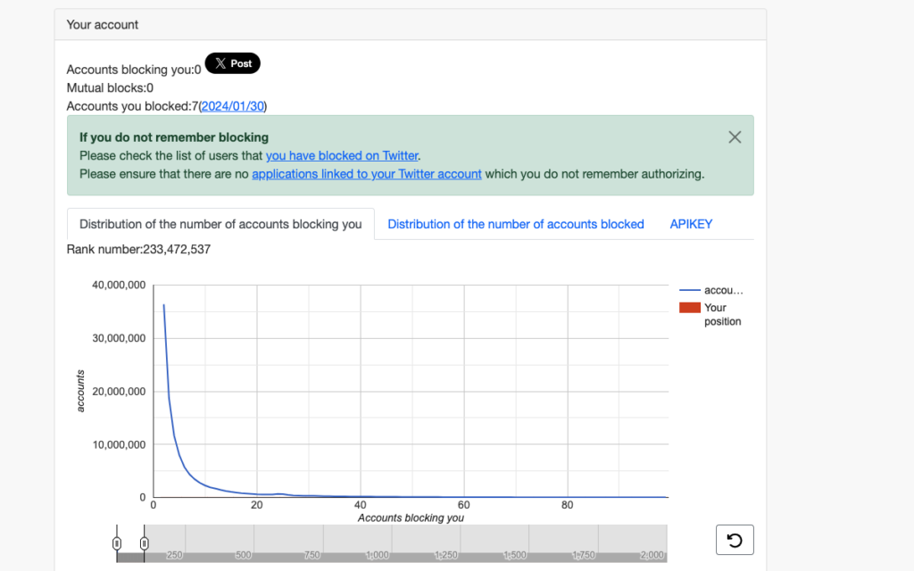 Captură de ecran a tabloului de bord al Blolook care arată numărul de utilizatori care blochează un profil Twitter.