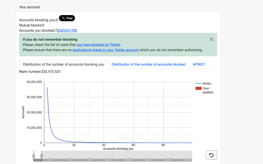 TweetDelete’s screenshot of Blolook’s dashboard showing the number of users blocking a Twitter profile.