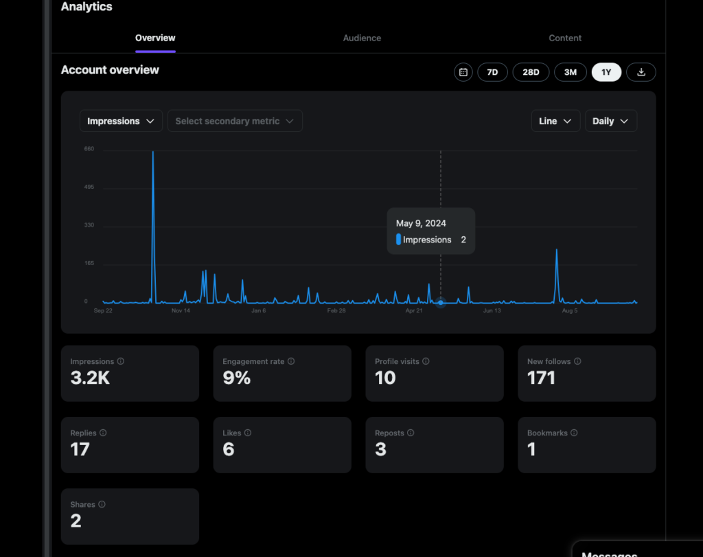 Tangkapan layar TweetDelete dari dasbor X Analytics yang baru, tersedia untuk pelanggan X Premium.