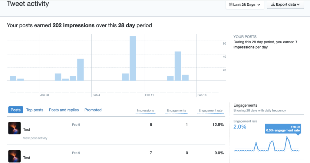 Captură de ecran de la TweetDelete a tabloului de bord al activității de postare a unui utilizator pe X Analytics.

